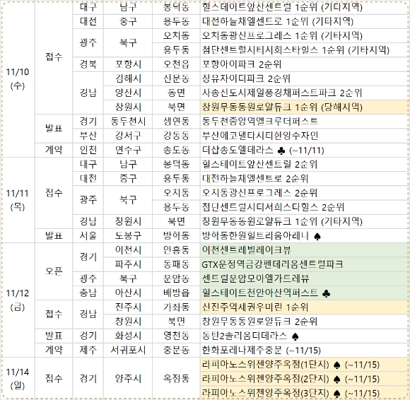 2021년 11월 둘째 주 분양일정. [사진=부동산R114]