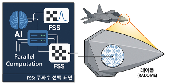 KRISS가 개발한 주파수 선택 표면(FSS) 설계 소프트웨어 모식도. [사진=표준연]
