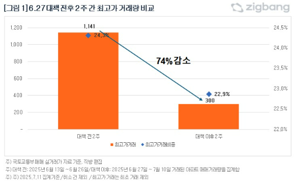 [표=직방]