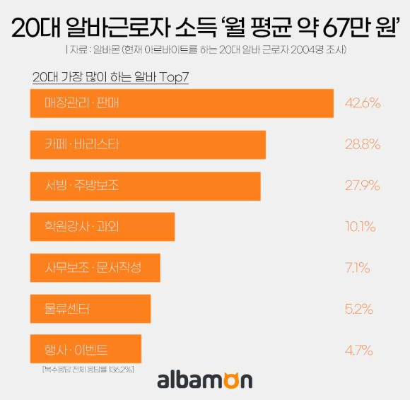 20대 아르바이트 근로자 소득 [사진=알바몬]