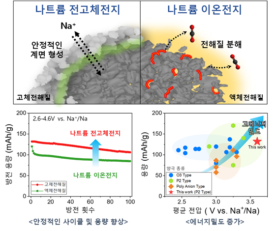 나트륨 전고체 전지 개발, 화재 위험↓
