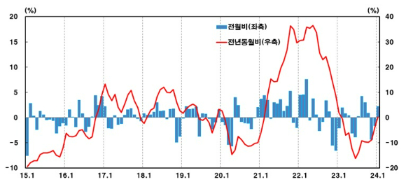 수입물가지수 등락률 추이 [표=한국은행]