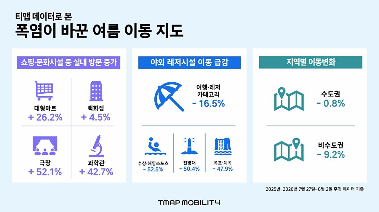 극한 폭염에 야외 대신 실내로⋯티맵 "쇼핑몰·문화시설 등 방문 증가"