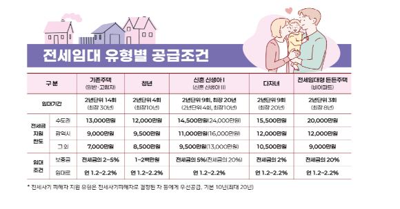 전세임대 유형별 공급조건 인포그래픽. [사진=한국토지주택공사(LH)]