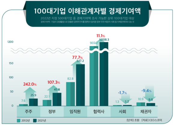 성전자의 경제기여액이 지난해 1위인 것으로 나타났다. [사진=아이뉴스24 DB]