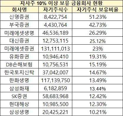 자사주 10% 이상 보유 금융회사 현황 [사진=금융감독원 전자공시시스템]