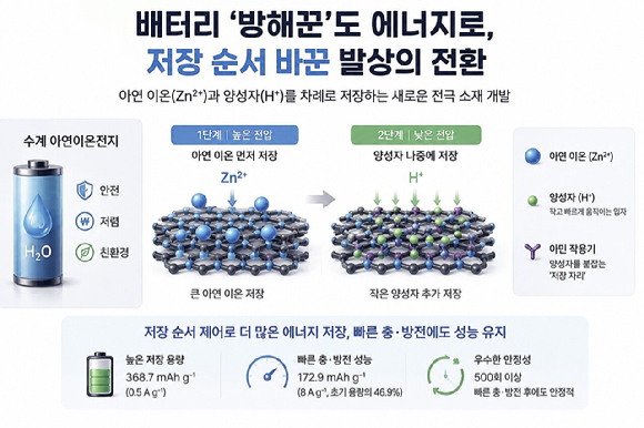 KAIST 연구팀이 더 많은 에너지를 저장할 수 있는 배터리를 개발했다. [사진=KAIST]