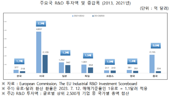 국내 연구개발(R&D) 투자 중 절반가량이 삼성전자인 것으로 나타나 주요국에 비해 쏠림 현상이 심각한 것으로 나타났다. [사진=아이뉴스24 DB]