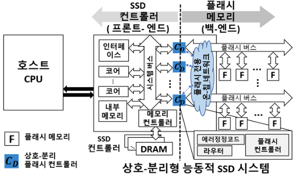 김동준 교수팀이 개발한 ‘고성능 조립형 SSD 시스템 구조’ 모식도. [사진=KAIST]