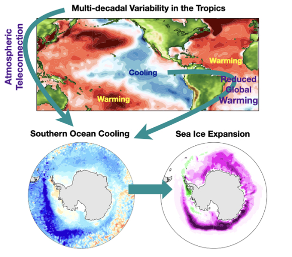 동태평양 지역에서의 온도 감소, 남태평양 수렴대와 열대 대서양 지역의 온도 증가 경향과 관련된 대규모 대기 순환의 변화가 남극해 해수면의 온도를 낮추고 해빙 증가로 이어졌다. [사진=극지연구소]