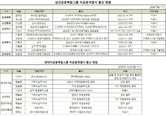 삼성금융복합그룹과 현대차금융그룹의 비금융 계열사 출신 인사 현황(2025년 12월말 기준)