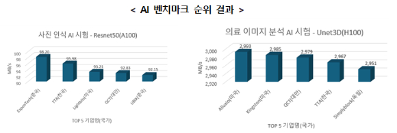 AI 벤치마크 순위 결과 이미지. 왼쪽부터 사진 인식 AI 시험, 의료 이미지 분석 AI 시험 결과. [사진=TTA]