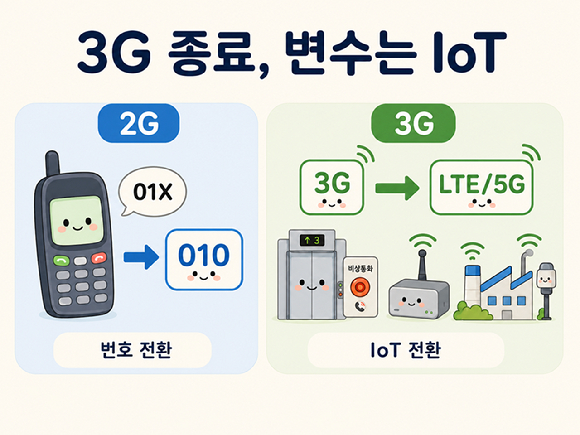 3G 종료는 IoT가 변수?...과기정통부 "2G 종료 때와 달라"