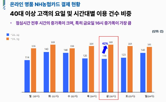 [그래프=농협카드]