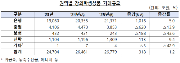 장외 파생상품 거래 규모 [표=금융감독원]
