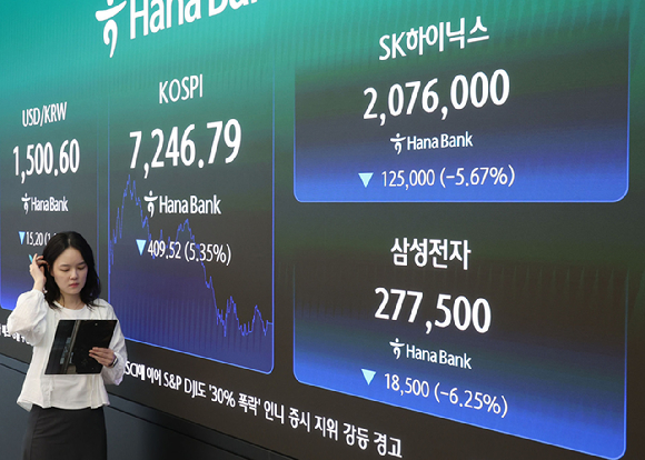8일 서울 중구 하나은행 딜링룸 현황판에 코스피와 SK하이닉스, 삼성전자 주가가 표시되고 있다. 이날 코스피는 전날보다 409.52포인트(5.35%) 내린 7,246.79로, 코스닥 지수는 46.23포인트(5.56%) 내린 785.00으로 마감했다. 2026.7.8 [사진=연합뉴스]