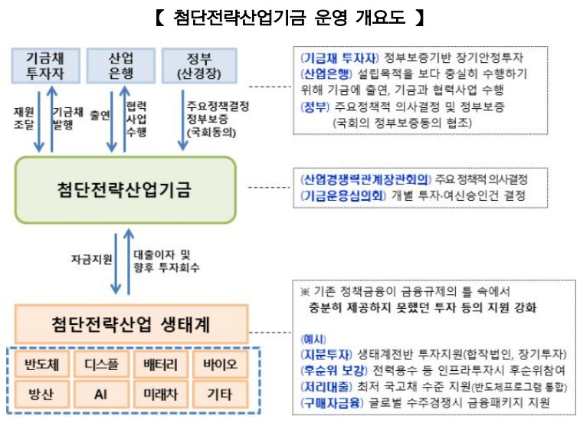 [자료=금융위원회 등 ]