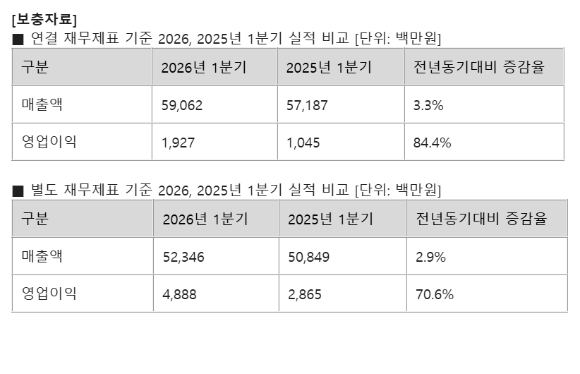 안랩 2026년 1분기 실적. [사진=안랩]