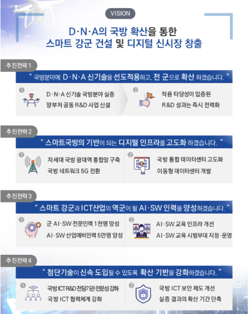 과기정통부와 국방부는 23일 열린 대통령 직속 4차산업혁명위원회 제27차 전체회의에서 'D‧N‧A기반 스마트국방 전략'을 발표했다. [사진=과기정통부]