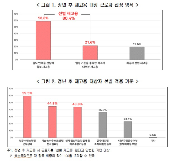 경총 '정년 후 재고용 제도 운영 실태 및 정책 수요조사 [사진=경총]