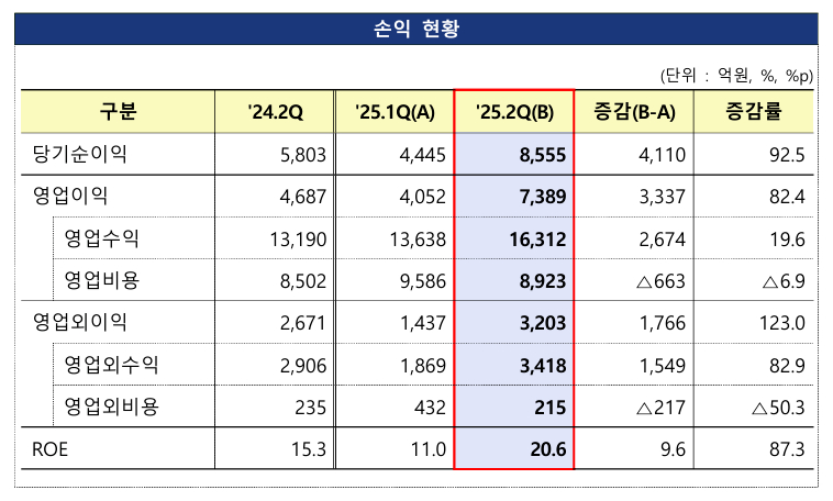 국내 자산운용사 2분기 손익 현황 [사진=금융감독원]