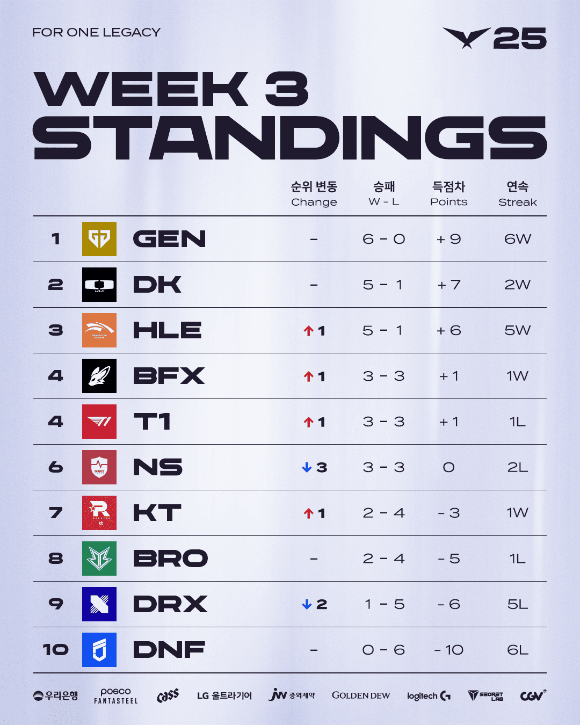 [사진=LCK]