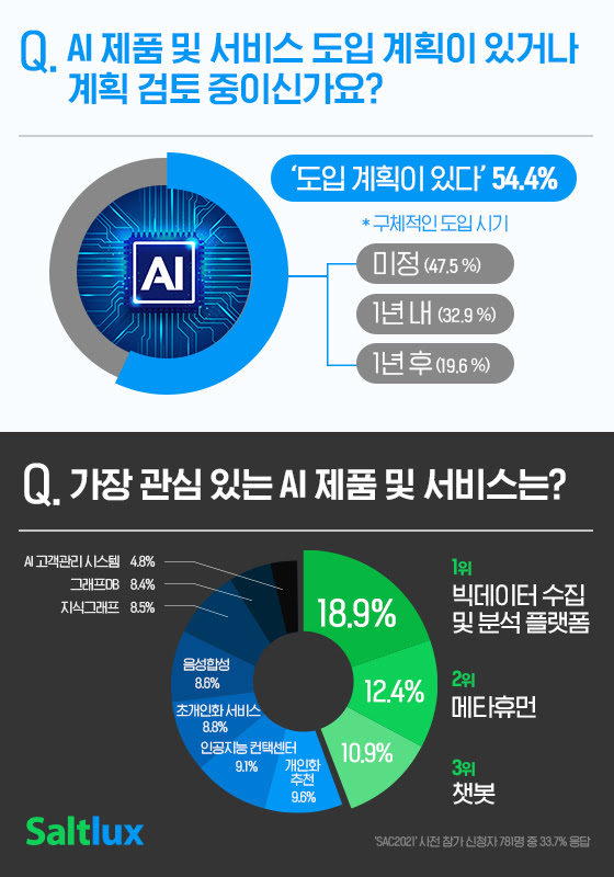  솔트룩스가 설문조사를 진행한 결과 국내 대기업&middot;기관에서 올해 가장 도입하고 싶은 인공지능 제품과 서비스는 '빅데이터 수집 및 분석 플랫폼'인 것으로 나타났다. [사진=솔트룩스]
