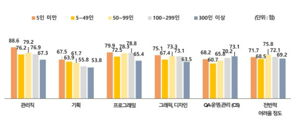 현재까지 코로나19가 게임 기업에 미친 영향. 설문 응답 답변으로 크게 감소, 약간 감소, 영향없음, 약간 증가, 크게 증가(0~5점)로 조사했으나, 증가와 감소 정도를 잘 나타내기 위해 &ndash;2~2점으로 변환했다. [사진=한국콘텐츠진흥원 '2021 게임산업 종사자 노동환경 실태조사' ]