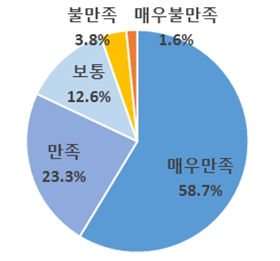 청년인턴에 대한 기업의 만족도. [사진=대한상의 ]