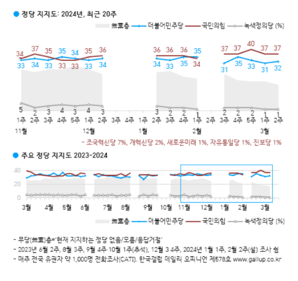정당 지지도. [사진=한국갤럽]