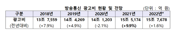 과학기술정보통신부가 13일 발표한 2021년 국내 방송통신 광고비 현황 및 전망 표. [사진=과학기술정보통신부]