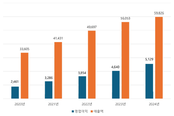 LG CNS 최근 5개년 실적 그래프. [사진=LG CNS]