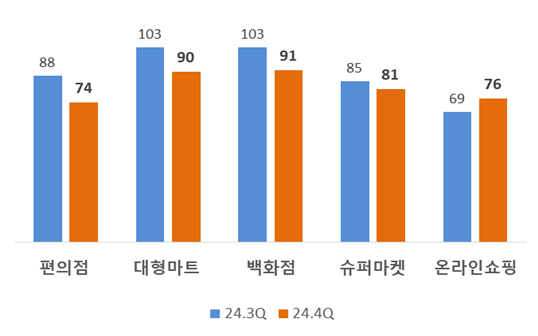 소매업태별 전망치. [사진=대한상공회의소 제공]