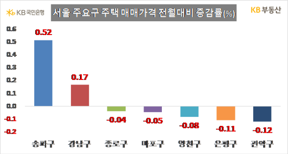 서울 주요구 주택 매매가격 전월대비 증감률. [사진=KB부동산]