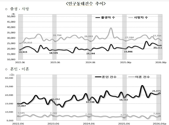 인구동태 건수 추이(2026년 6월 기준)