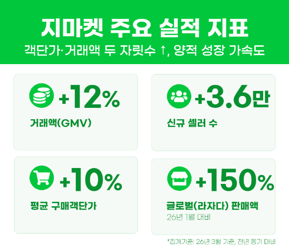 G마켓 주요실적 지표. [사진=지마켓]
