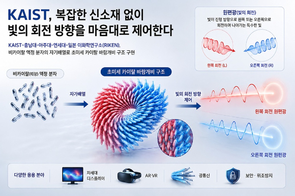 빛의 회전 방향을 맘대로 조절할 수 있는 방법이 제시됐다. [사진=KAIST]