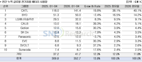 2026년 5월 글로벌 전기차&middot;배터리 월간 동향 보고서. [사진=SNE리서치]
