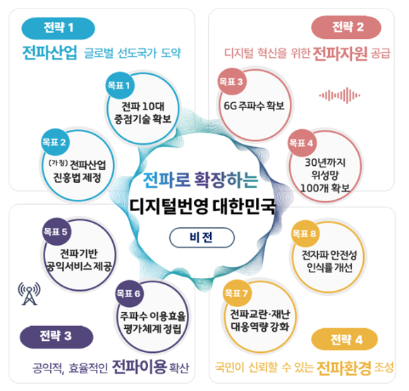 제4차 전파진흥기본계획 비전 및 목표. [사진=과기정통부]