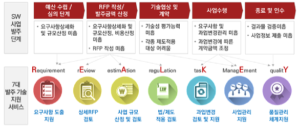 SW발주기술지원 서비스 이용절차. [사진=NIPA]