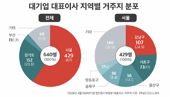 대기업 대표이사 지역별 거주지 분포. [자료=CEO스코어]