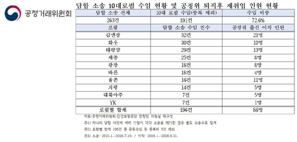 담합소송과 공정거래위원회 10대 로펌 이동 현황 [사진=한창민 의원실]