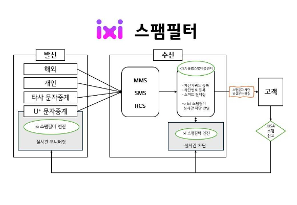 ixi 스팸필터 개념도. [사진=LGU+]