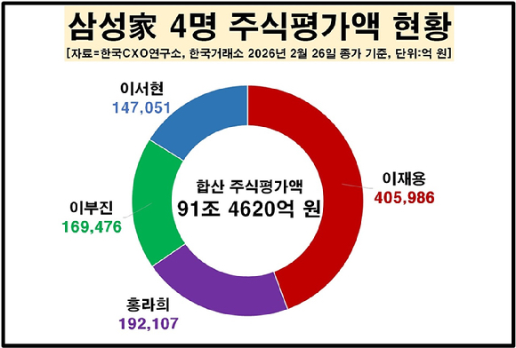 이재용 삼성전자 회장 보유 주식 종목별 주식평가액 변동 현황 [자료=한국CXO연구소]