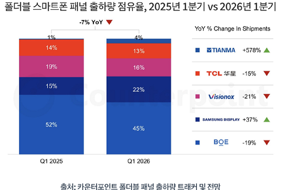 "올해 폴더블 스마트폰 패널 2750만대 전망...24% ↑"