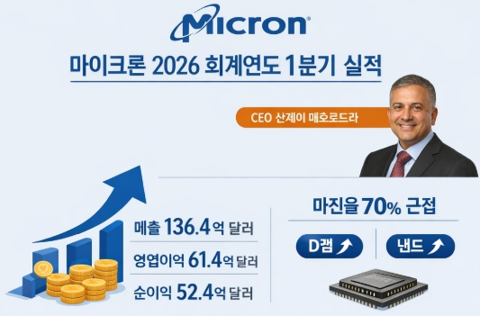 마이크론 1분기 실적표. [사진=챗GPT]