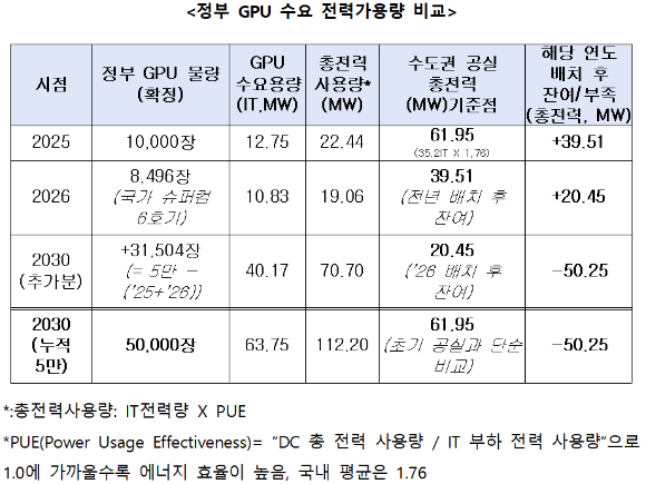 정부 GPU 수요 전력가용량 비교. [사진=김우영 의원실]