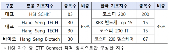 한국거래소와 홍콩 항셍지수사가 개발한 공동지수 4종 [사진=한국거래소]