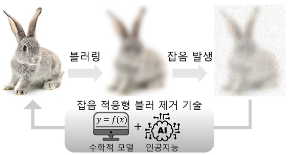 영상의 블러링과 잡음에 의한 손상 과정과 연구팀이 제안한 잡음 적응형 블러 제거 기술이 적용되는 과정. [사진=KAIST]