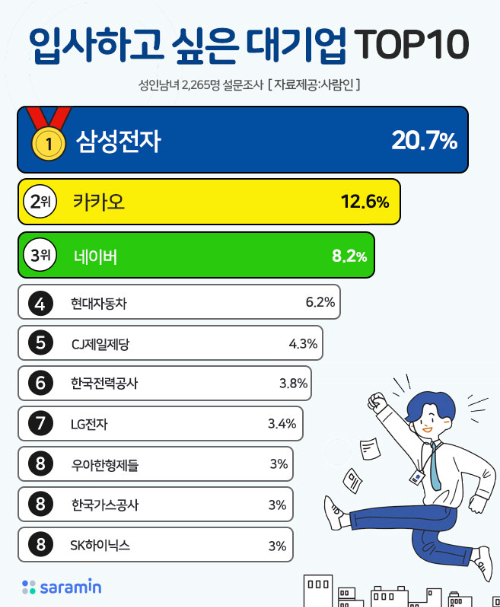 [인포그래픽=사람인]